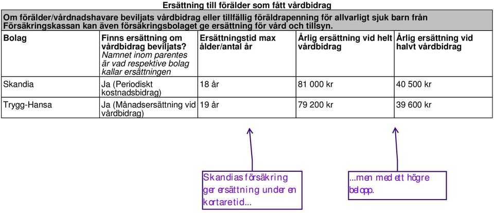 Skandia Trygg-Hansa Finns ersättning om vårdbidrag beviljats?