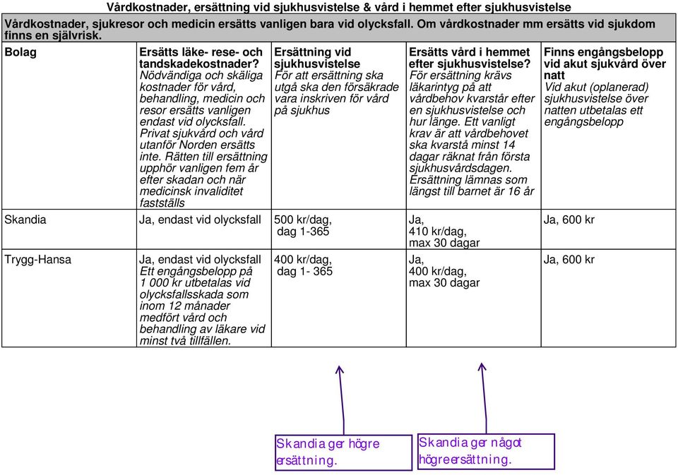 Nödvändiga och skäliga kostnader för vård, behandling, medicin och resor ersätts vanligen endast vid olycksfall. Privat sjukvård och vård utanför Norden ersätts inte.