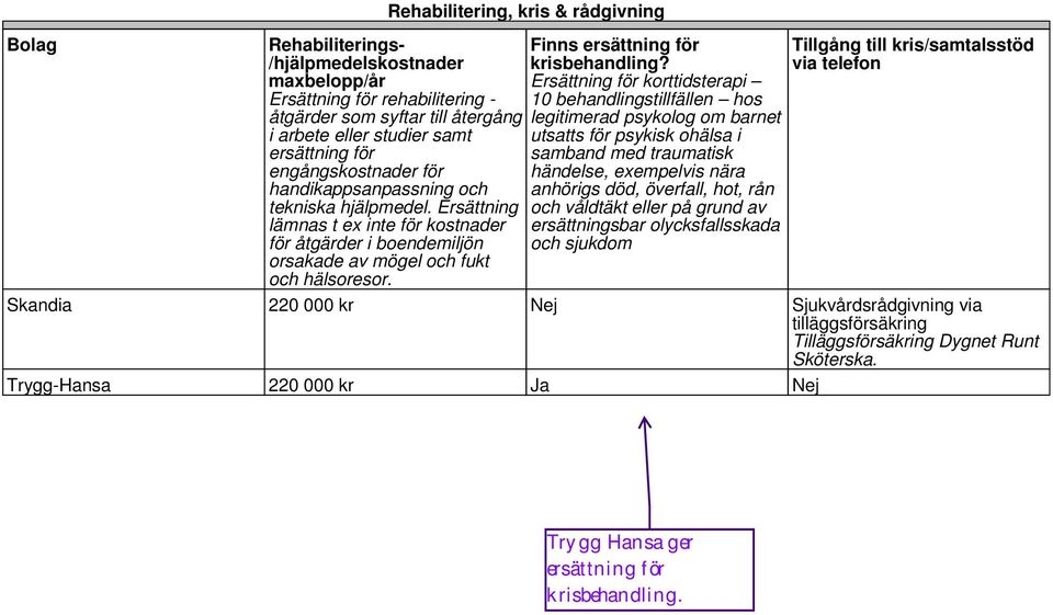 Finns ersättning för krisbehandling?