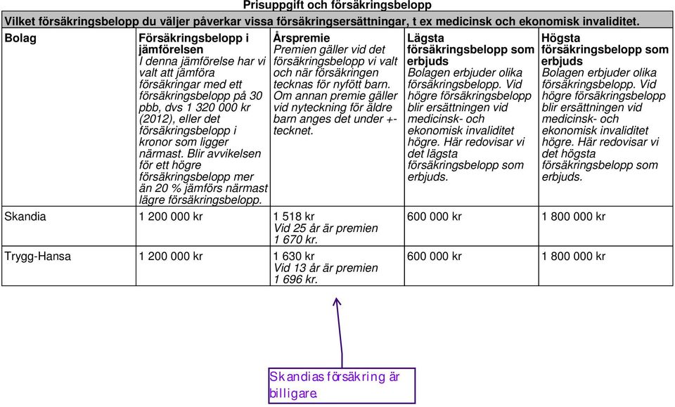 närmast. Blir avvikelsen för ett högre försäkringsbelopp mer än 20 % jämförs närmast lägre försäkringsbelopp.