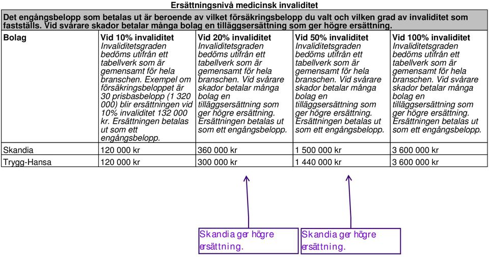 Exempel om försäkringsbeloppet är 30 prisbasbelopp (1 320 000) blir ersättningen vid 10% invaliditet 132 000 kr. Ersättningen betalas ut som ett engångsbelopp.