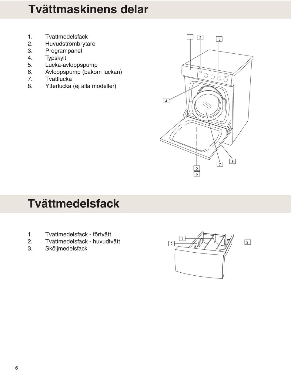 Avloppspump (bakom luckan) 7. Tvättlucka 8.