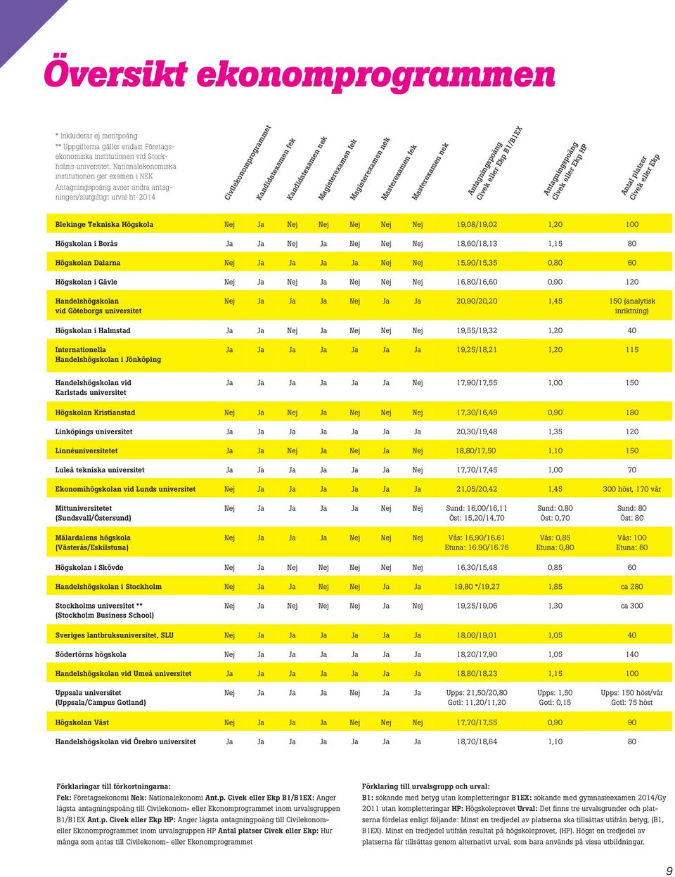 Magisterexamen nek Masterexamen fek Masterexamen nek Antagningspoäng Civek eller Ekp B1/B1EX Antagningspoäng Civek eller Ekp HP Antal platser Civek eller Ekp Blekinge Tekniska Högskola Nej Ja Nej Nej