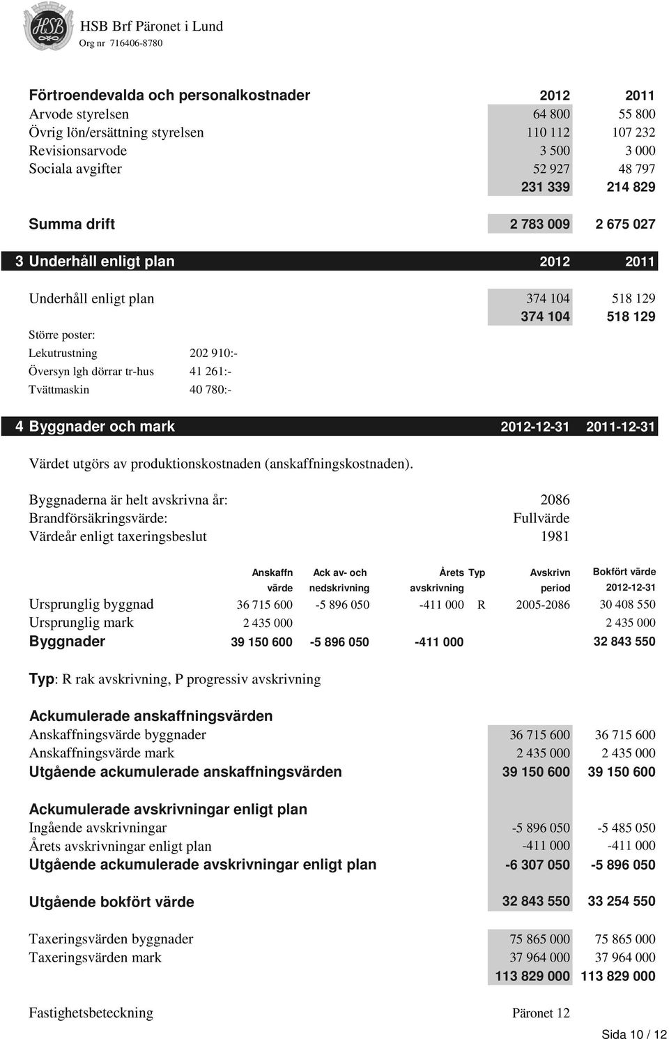 Tvättmaskin 40 780:- 4 Byggnader och mark 2012-12-31 2011-12-31 Värdet utgörs av produktionskostnaden (anskaffningskostnaden).