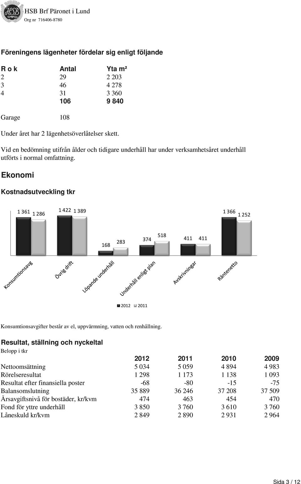 Ekonomi Kostnadsutveckling tkr 1361 1422 1389 1286 1366 1252 168 283 518 374 411 411 2012 2011 Konsumtionsavgifter består av el, uppvärmning, vatten och renhållning.