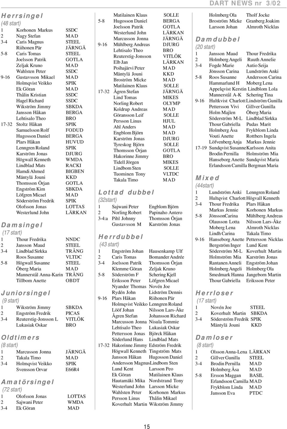 FODUD Hugosson Daniel BERGA Plars Håkan HUVUD Lenngren Roland SPIK Karström Jonas DJURG Högwall Kenneth WMDA Lindblad Mats RACKI Hamdi Ahmed BIGBEN Mäntylä Jouni KKD Thomsson Örjan GOTLA Engström Kim