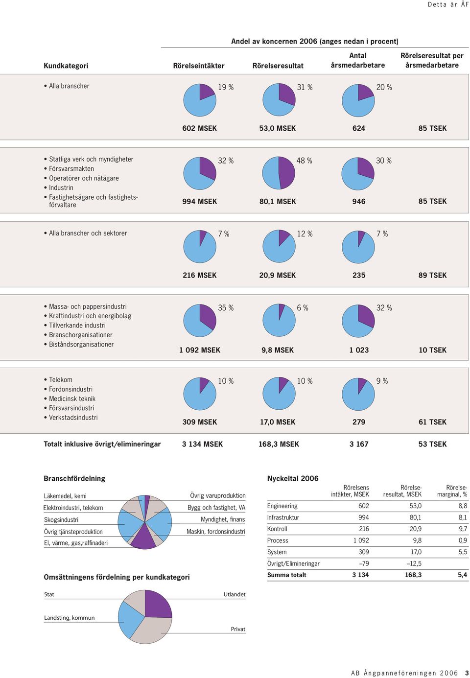 branscher och sektorer 7% 12% 7 % 216 MSEK 20,9 MSEK 235 89 TSEK Massa- och pappersindustri Kraftindustri och energibolag Tillverkande industri Branschorganisationer Biståndsorganisationer 35 % 6 %