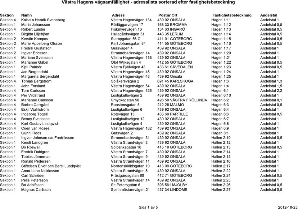 Andelstal 0,5 Sektion 2 Kerstin Kampas Stampgatan 56 C 411 01 GÖTEBORG Hagen 1:15 Andelstal 0,5 Sektion 2 Marie Appelberg Olsson Karl Johansgatan 84 414 55 GÖTEBORG Hagen 1:16 Andelstal 0,5 Sektion 1