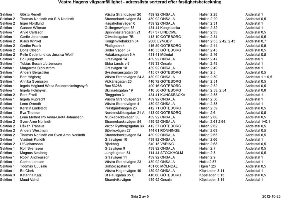 437 37 LINDOME Hallen 2:33 Andelstal 0,5 Sektion 1 Gertie Johansson Olivedalsgatan 7B 413 10 GÖTEBORG Hallen 2:34 Andelstal 0,5 Sektion 2 Klaus Winkel Kongshvilebakken 64 2800 LYNGBY Hallen 2:35,