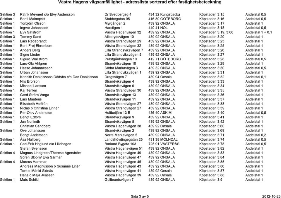 32 439 92 ONSALA Köpstaden 3:19, 3:66 Andelstal 1 + 0,1 Sektion 3 Tommy Sand Allborydsvägen 10 439 92 ONSALA Köpstaden 3:20 Andelstal 1 Sektion 1 Lars Redebrandt Västra Strandvägen 29 439 92 ONSALA