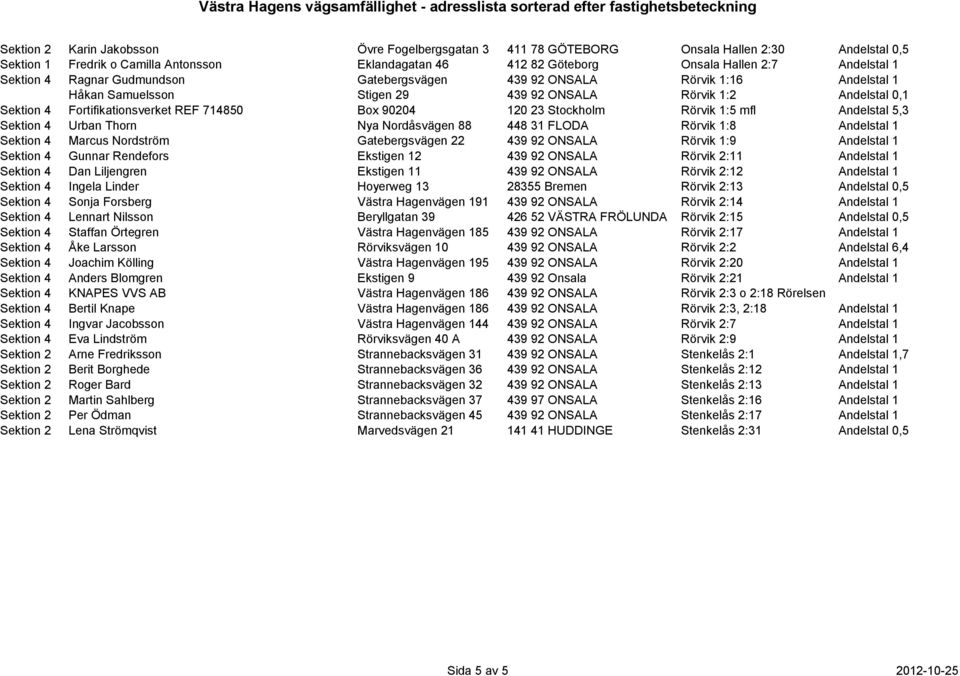 120 23 Stockholm Rörvik 1:5 mfl Andelstal 5,3 Sektion 4 Urban Thorn Nya Nordåsvägen 88 448 31 FLODA Rörvik 1:8 Andelstal 1 Sektion 4 Marcus Nordström Gatebergsvägen 22 439 92 ONSALA Rörvik 1:9