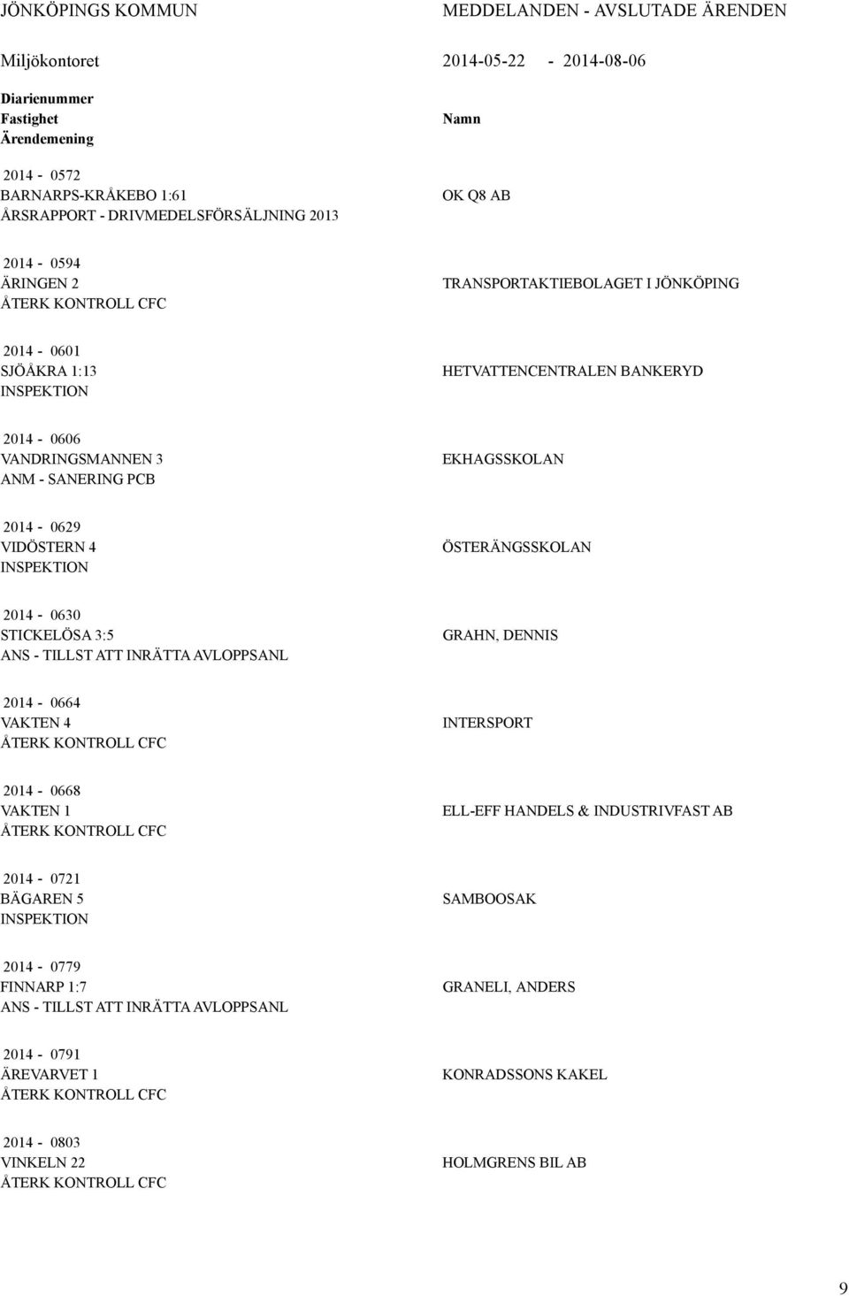 ÖSTERÄNGSSKOLAN 2014-0630 STICKELÖSA 3:5 ANS - TILLST ATT INRÄTTA AVLOPPSANL GRAHN, DENNIS 2014-0664 VAKTEN 4 INTERSPORT 2014-0668 VAKTEN 1 ELL-EFF HANDELS & INDUSTRIVFAST AB