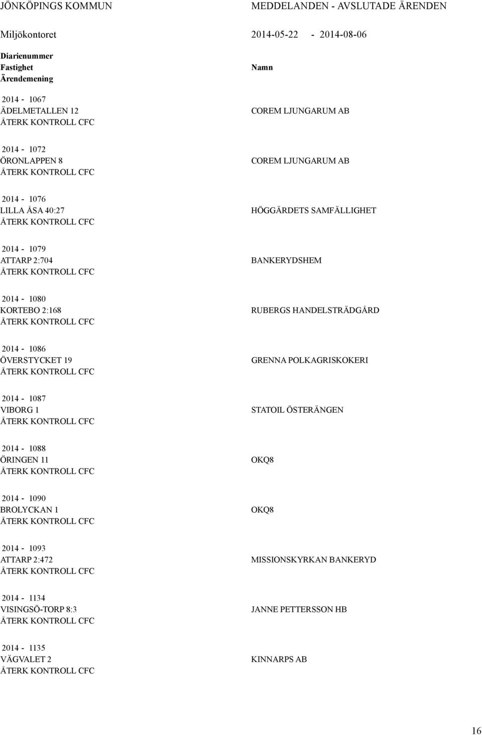 RUBERGS HANDELSTRÄDGÅRD 2014-1086 ÖVERSTYCKET 19 GRENNA POLKAGRISKOKERI 2014-1087 VIBORG 1 STATOIL ÖSTERÄNGEN 2014-1088 ÖRINGEN 11 OKQ8