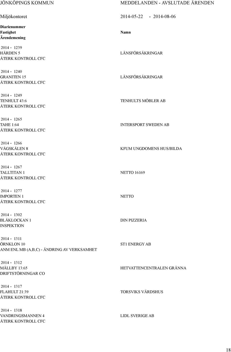 2014-1267 TALLTITAN 1 NETTO 16169 2014-1277 IMPORTEN 1 NETTO 2014-1302 BLÅKLOCKAN 1 DIN PIZZERIA 2014-1311 ÖRNKLON 10 ANM ENL MB (A,B,C) - ÄNDRING AV