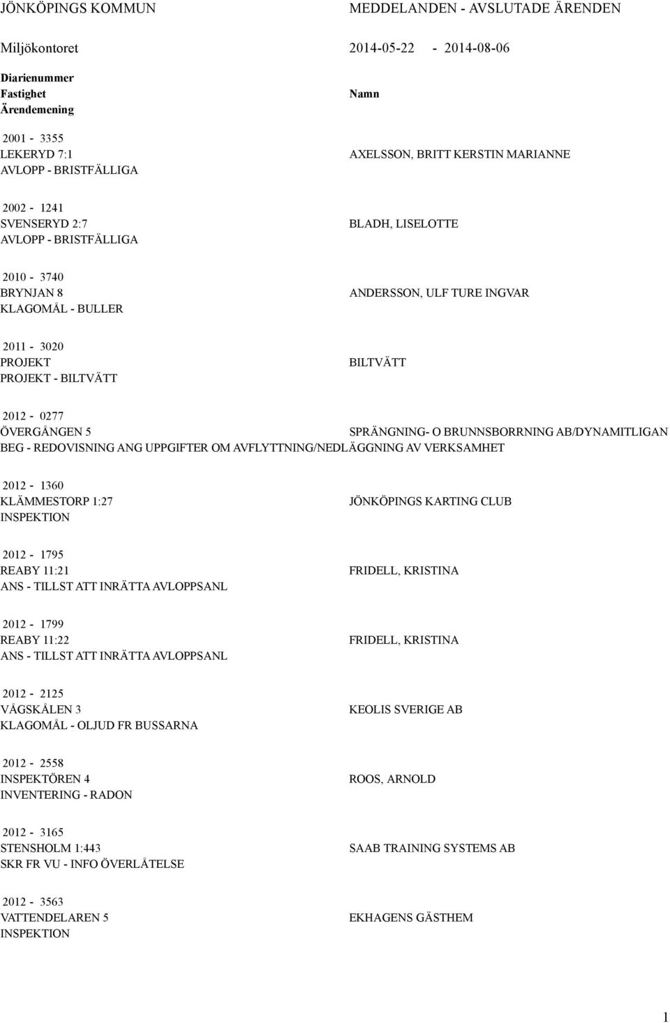 AB/DYNAMITLIGAN BEG - REDOVISNING ANG UPPGIFTER OM AVFLYTTNING/NEDLÄGGNING AV VERKSAMHET 2012-1360 KLÄMMESTORP 1:27 JÖNKÖPINGS KARTING CLUB 2012-1795 REABY 11:21 ANS - TILLST ATT INRÄTTA AVLOPPSANL