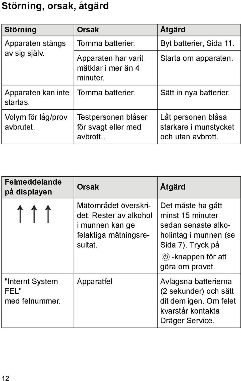 Låt personen blåsa starkare i munstycket och utan avbrott. Felmeddelande på displayen "Internt System FEL" med felnummer. Orsak Mätområdet överskridet.