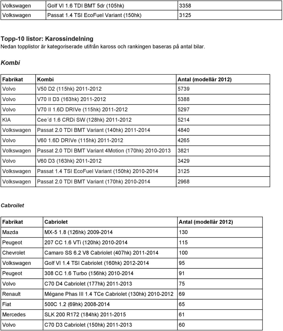 Kombi Fabrikat Kombi Antal (modellår 2012) Volvo V50 D2 (115hk) 2011 2012 5739 Volvo V70 II D3 (163hk) 2011 2012 5388 Volvo V70 II 1.6D DRIVe (115hk) 2011 2012 5297 KIA Cee d 1.