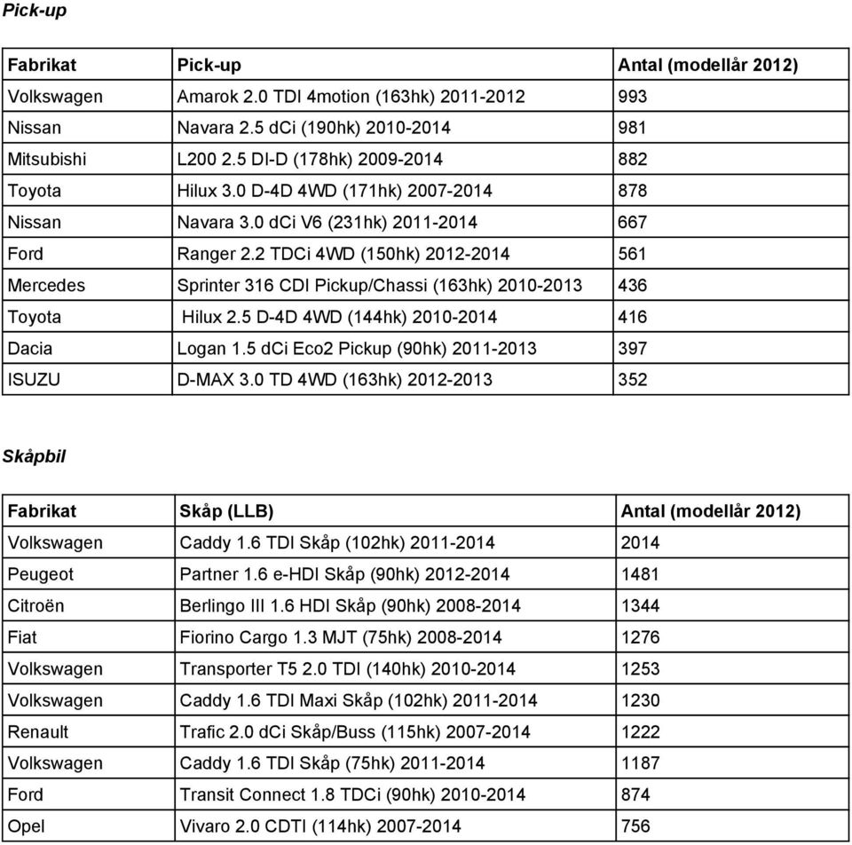2 TDCi 4WD (150hk) 2012 2014 561 Mercedes Sprinter 316 CDI Pickup/Chassi (163hk) 2010 2013 436 Toyota Hilux 2.5 D 4D 4WD (144hk) 2010 2014 416 Dacia Logan 1.