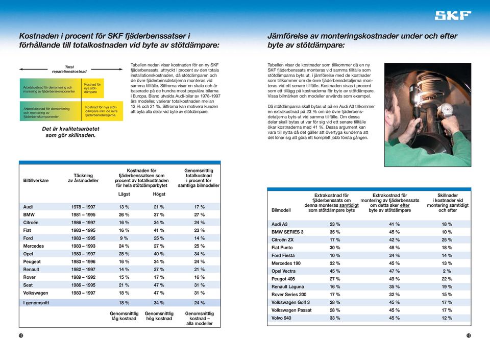 skillnaden. Kostnad för nya stötdämpare inkl. de övre fjäderbensdetaljerna.