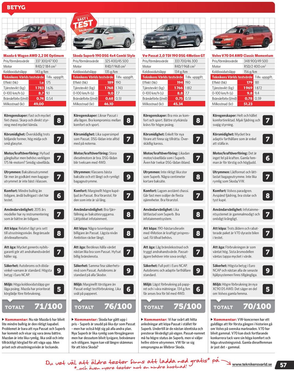(l/mil) 0,74 0,54 Milkstnad (kr) 49,00 Skda Superb 190 DSG 4x4 Cmbi Style Pris/förmånsvärde 325 400/45 500 Mtr R4D/1 968 m 3 Kldixidutsläpp 135 g/km Teknikens Världs testvärde Tillv. uppgift.