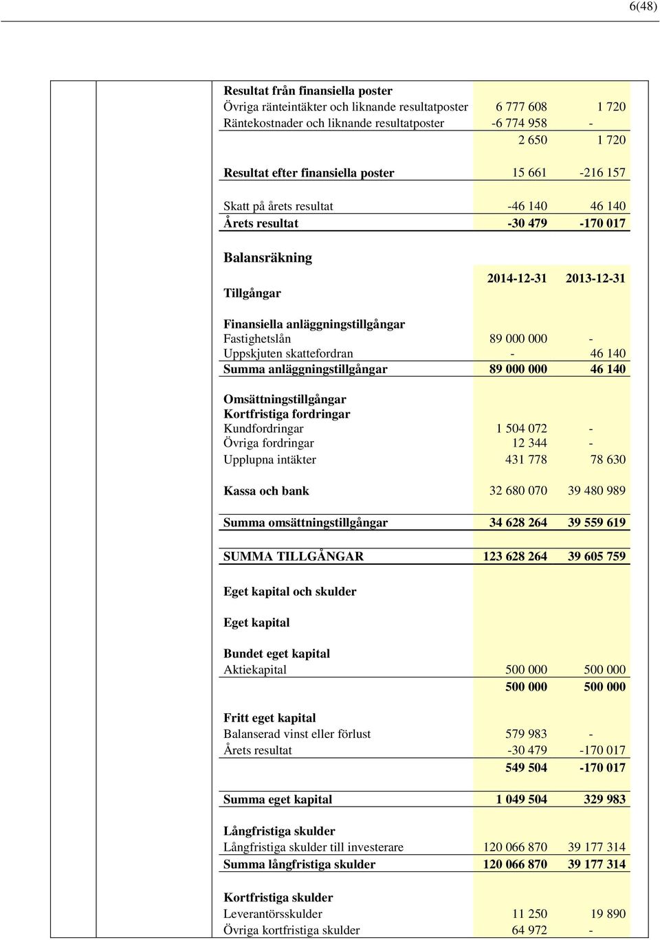 Uppskjuten skattefordran - 46 140 Summa anläggningstillgångar 89 000 000 46 140 Omsättningstillgångar Kortfristiga fordringar Kundfordringar 1 504 072 - Övriga fordringar 12 344 - Upplupna intäkter