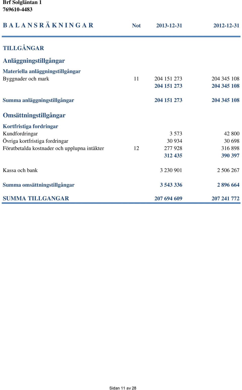 Kundfordringar 3 573 42 800 Övriga kortfristiga fordringar 30 934 30 698 Förutbetalda kostnader och upplupna intäkter 12 277 928 316 898 312 435