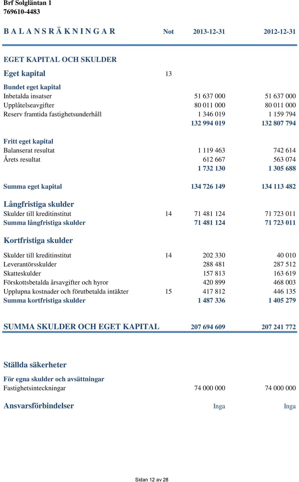 kapital 134 726 149 134 113 482 Långfristiga skulder Skulder till kreditinstitut 14 71 481 124 71 723 011 Summa långfristiga skulder 71 481 124 71 723 011 Kortfristiga skulder Skulder till