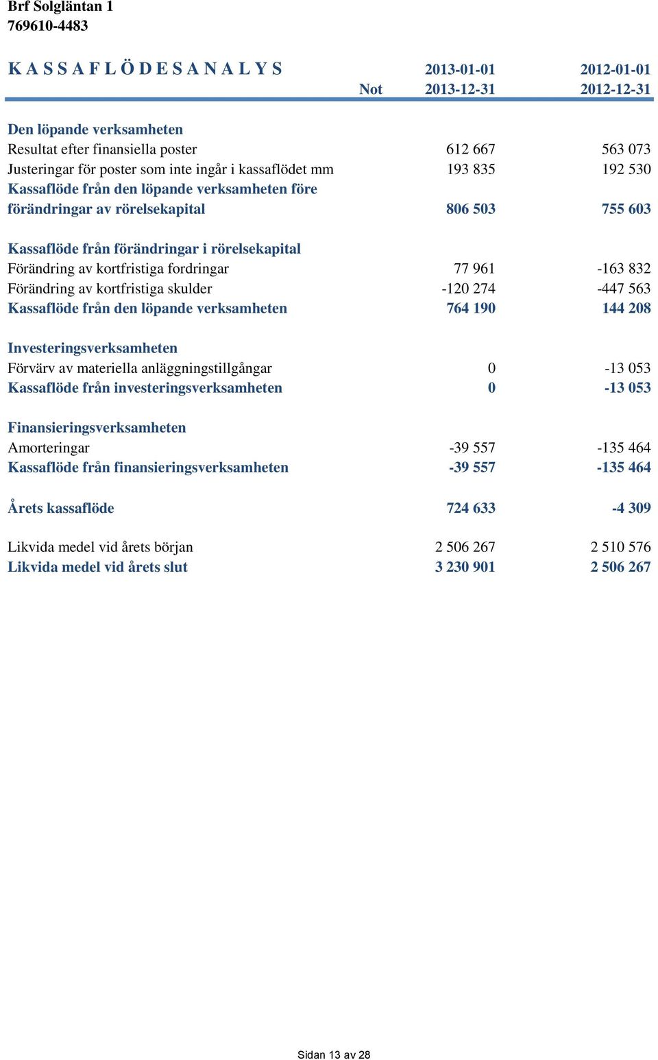 fordringar 77 961-163 832 Förändring av kortfristiga skulder -120 274-447 563 Kassaflöde från den löpande verksamheten 764 190 144 208 Investeringsverksamheten Förvärv av materiella