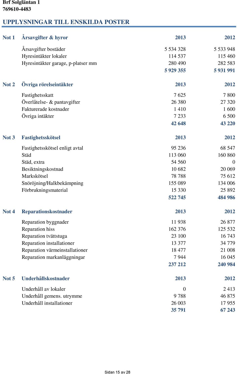 43 220 Not 3 Fastighetsskötsel 2013 2012 Fastighetsskötsel enligt avtal 95 236 68 547 Städ 113 060 160 860 Städ, extra 54 560 0 Besiktningskostnad 10 682 20 069 Markskötsel 78 788 75 612