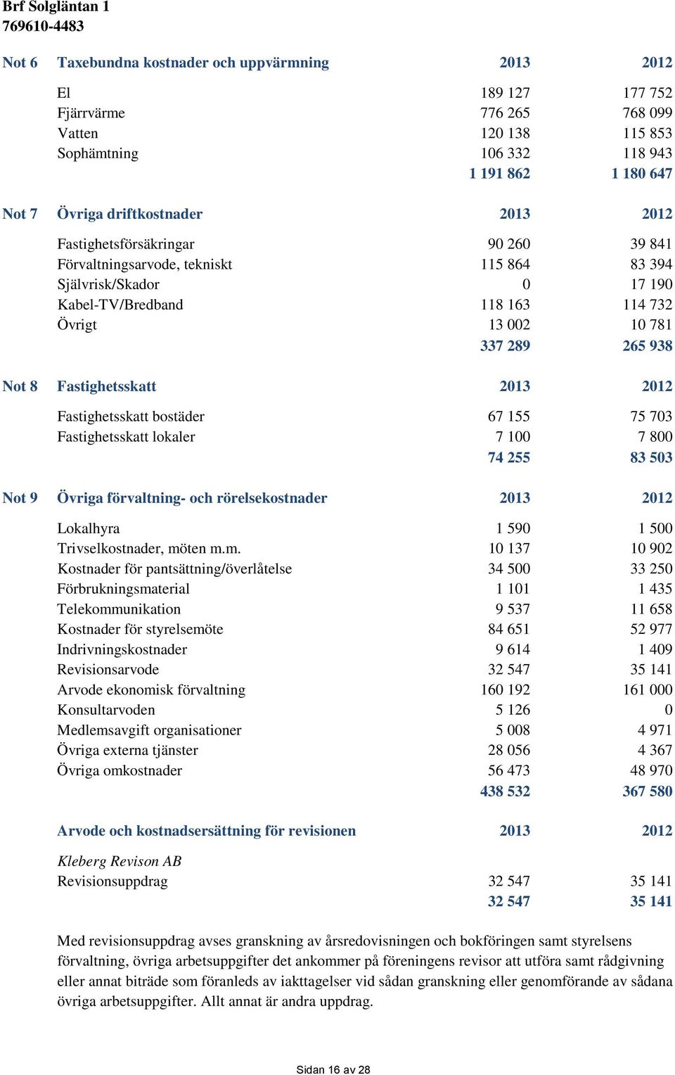 Fastighetsskatt 2013 2012 Fastighetsskatt bostäder 67 155 75 703 Fastighetsskatt lokaler 7 100 7 800 74 255 83 503 Not 9 Övriga förvaltning- och rörelsekostnader 2013 2012 Lokalhyra 1 590 1 500