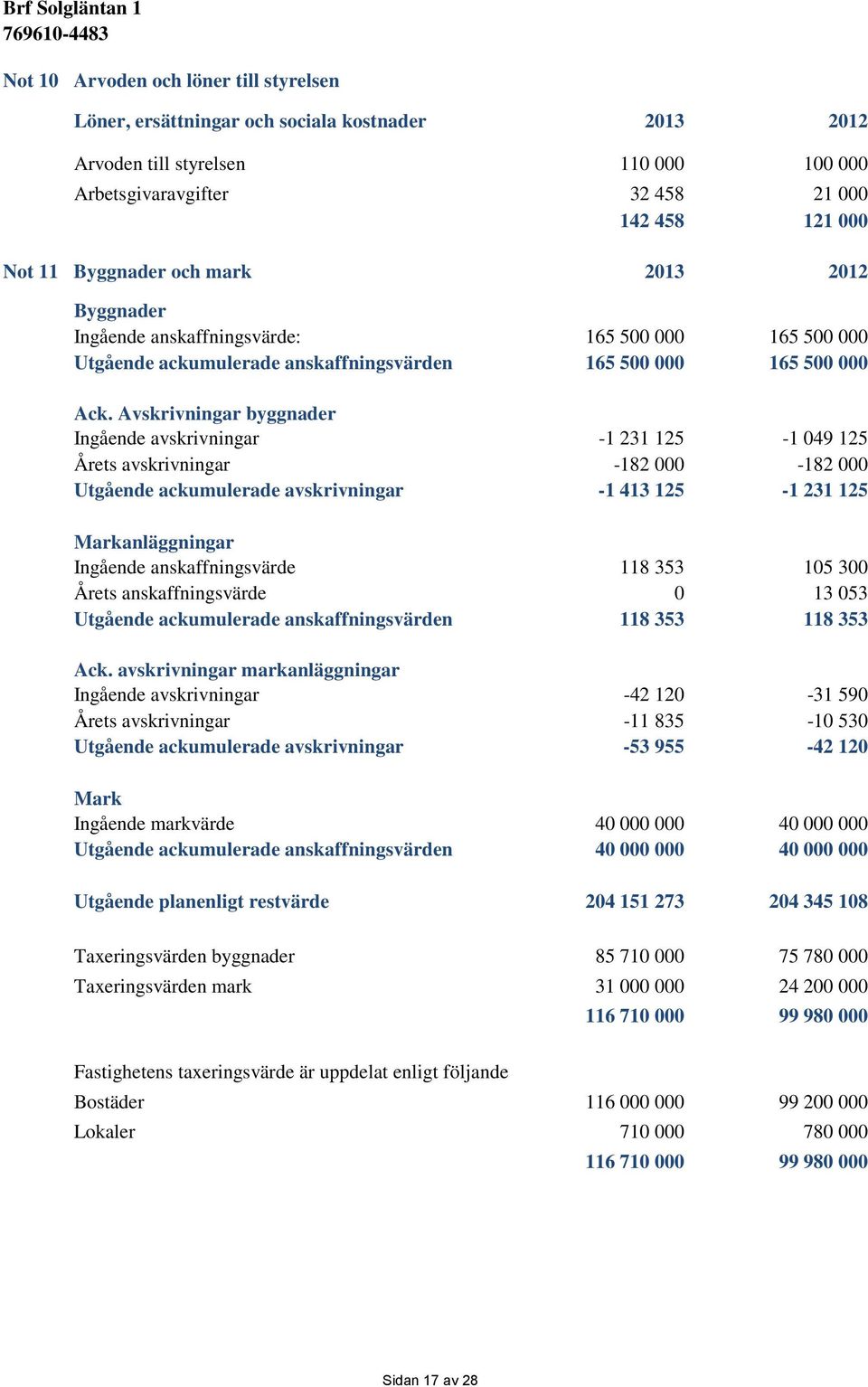 Avskrivningar byggnader Ingående avskrivningar -1 231 125-1 049 125 Årets avskrivningar -182 000-182 000 Utgående ackumulerade avskrivningar -1 413 125-1 231 125 Markanläggningar Ingående