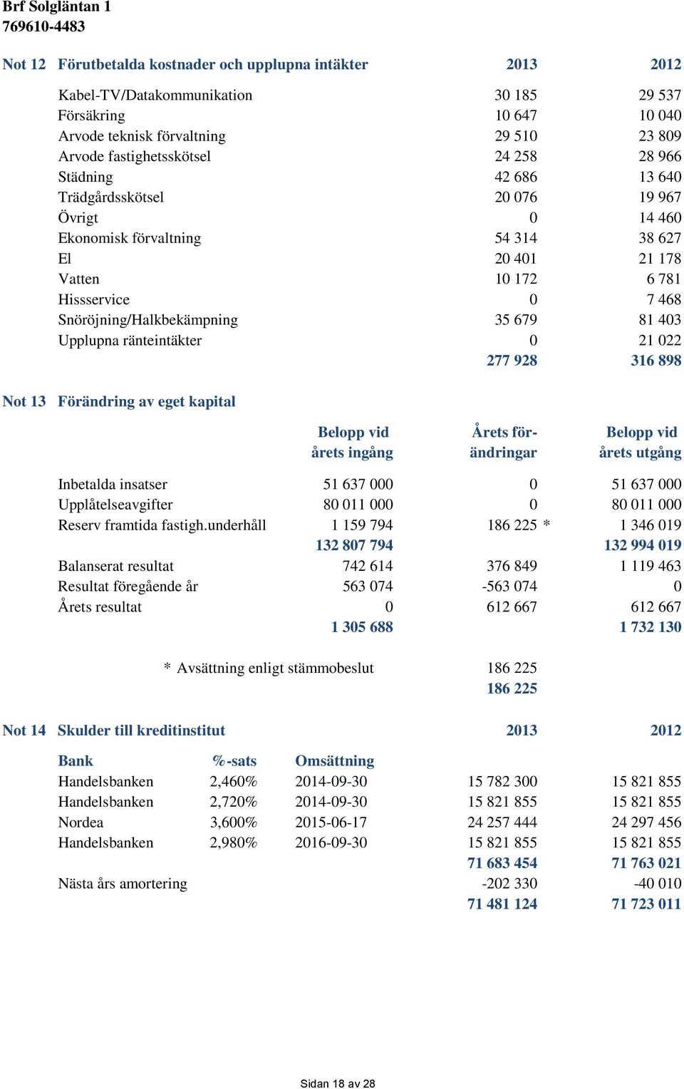 35 679 81 403 Upplupna ränteintäkter 0 21 022 277 928 316 898 Not 13 Förändring av eget kapital Belopp vid Årets för- Belopp vid årets ingång ändringar årets utgång Inbetalda insatser 51 637 000 0 51