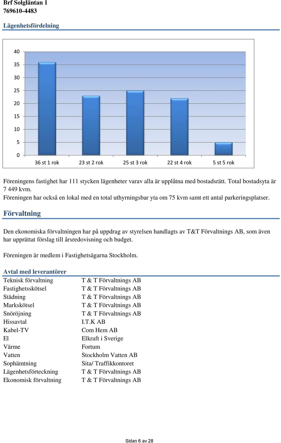 Förvaltning Den ekonomiska förvaltningen har på uppdrag av styrelsen handlagts av T&T Förvaltnings AB, som även har upprättat förslag till årsredovisning och budget.