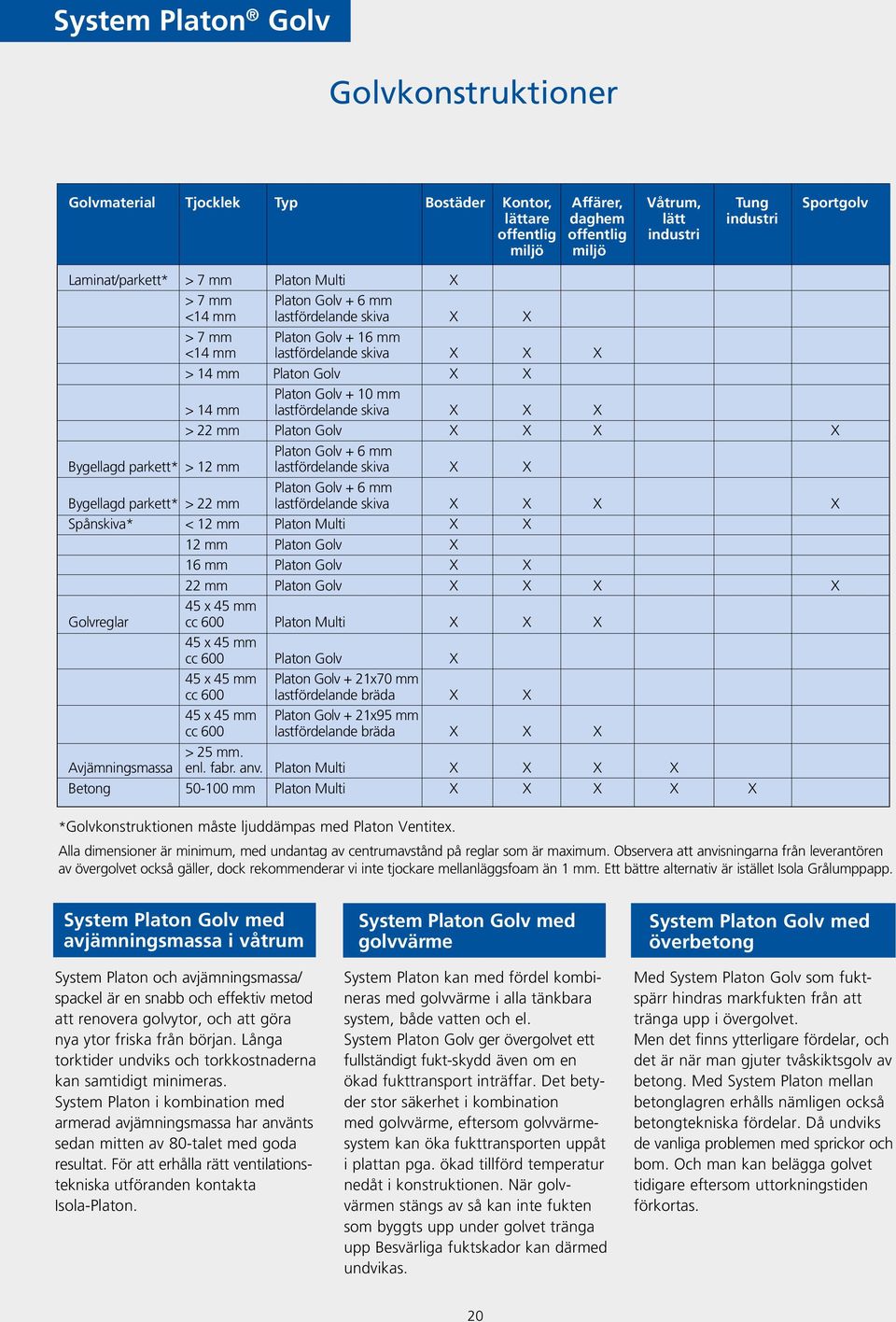 lastfördelande skiva X X X > 22 mm Platon Golv X X X X Platon Golv + 6 mm Bygellagd parkett* > 12 mm lastfördelande skiva X X Platon Golv + 6 mm Bygellagd parkett* > 22 mm lastfördelande skiva X X X