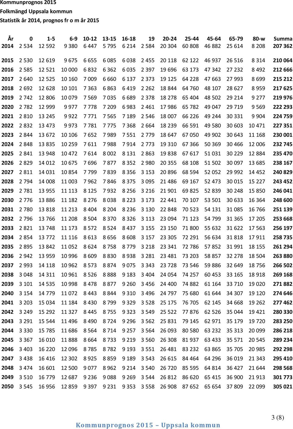 47 342 27 232 8 492 212 666 2017 2 640 12 525 10 160 7 009 6 660 6 137 2 373 19 125 64 228 47 663 27 993 8 699 215 212 2018 2 692 12 628 10 101 7 363 6 863 6 419 2 262 18 844 64 760 48 107 28 627 8