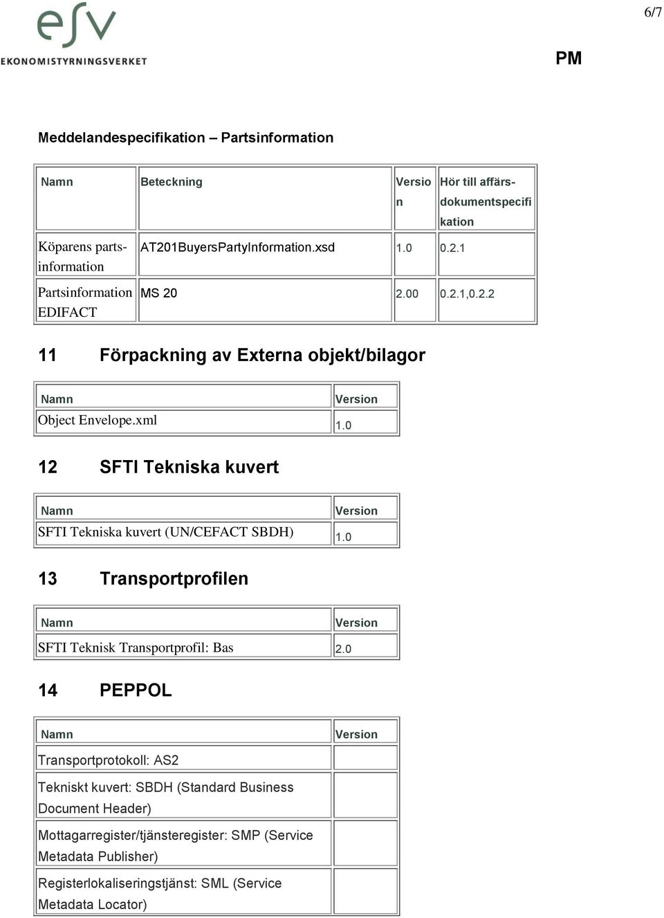 xml 12 SFTI Tekniska kuvert SFTI Tekniska kuvert (UN/CEFACT SBDH) 13 Transportprofilen SFTI Teknisk Transportprofil: Bas 2.