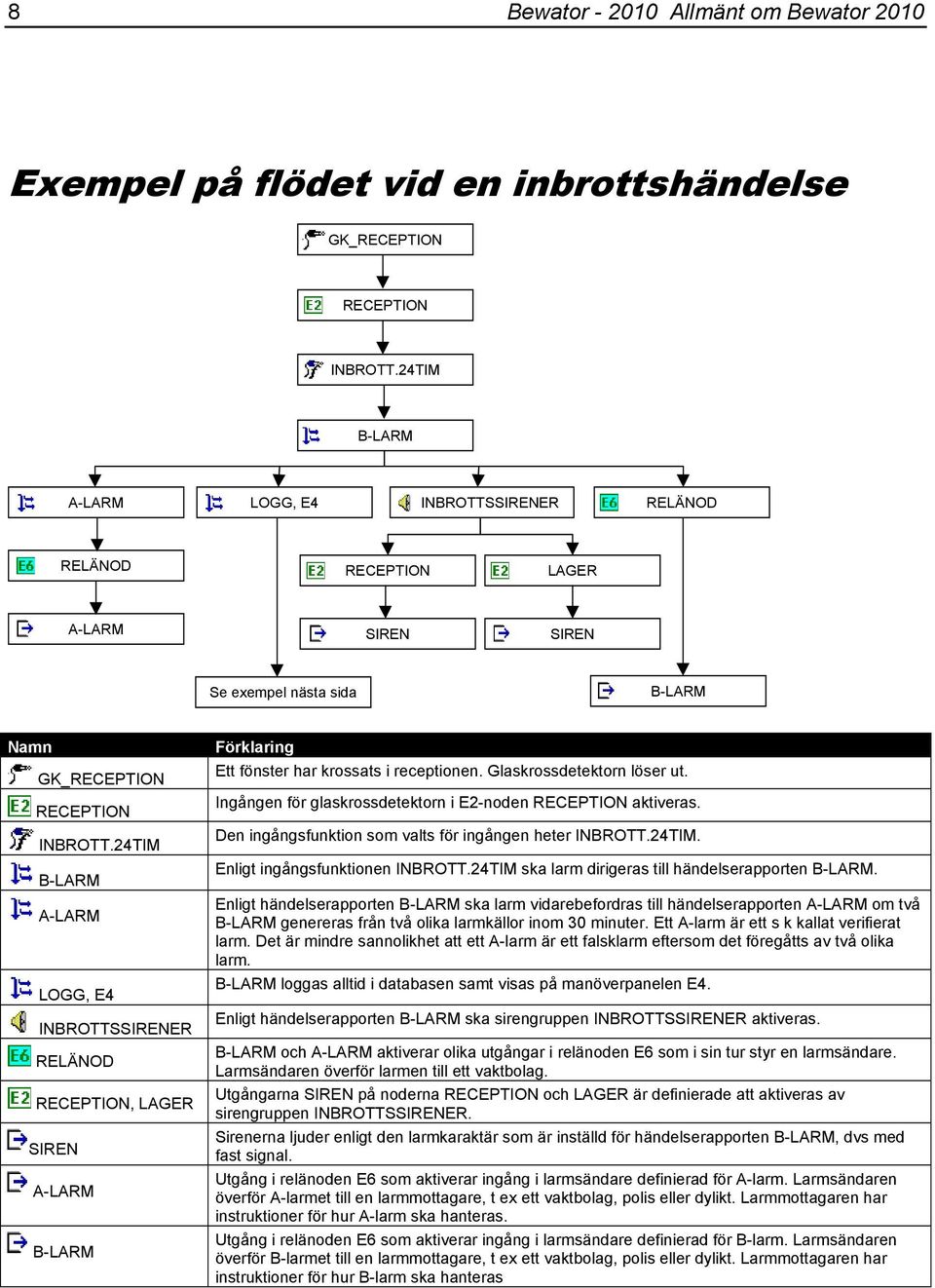 24TIM B-LARM A-LARM LOGG, E4 INBROTTSSIRENER RELÄNOD RECEPTION, LAGER SIREN A-LARM B-LARM Förklaring Ett fönster har krossats i receptionen. Glaskrossdetektorn löser ut.