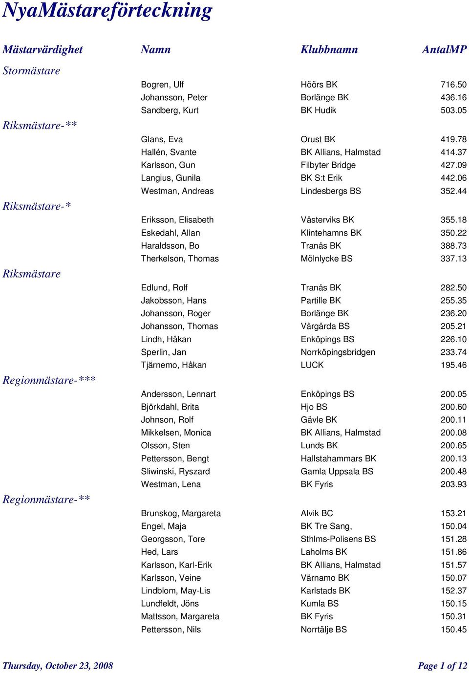 09 Langius, Gunila BK S:t Erik 442.06 Westman, Andreas Lindesbergs BS 352.44 Eriksson, Elisabeth Västerviks BK 355.18 Eskedahl, Allan Klintehamns BK 350.22 Haraldsson, Bo Tranås BK 388.