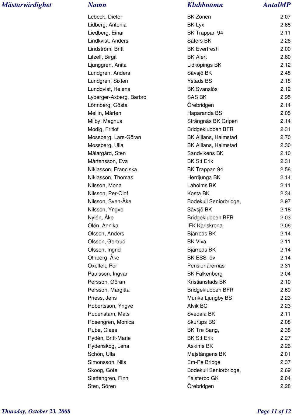 95 Lönnberg, Gösta Örebridgen 2.14 Mellin, Mårten Haparanda BS 2.05 Milby, Magnus Strängnäs BK Gripen 2.14 Modig, Fritiof Bridgeklubben BFR 2.31 Mossberg, Lars-Göran BK Allians, Halmstad 2.