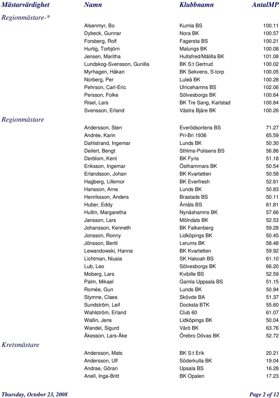 28 Pehrson, Carl-Eric Ulricehamns BS 102.06 Persson, Folke Sölvesborgs BK 100.64 Risel, Lars BK Tre Sang, Karlstad 100.84 Svensson, Erland Västra Bjäre BK 100.26 Andersson, Sten Everödsortens BS 71.