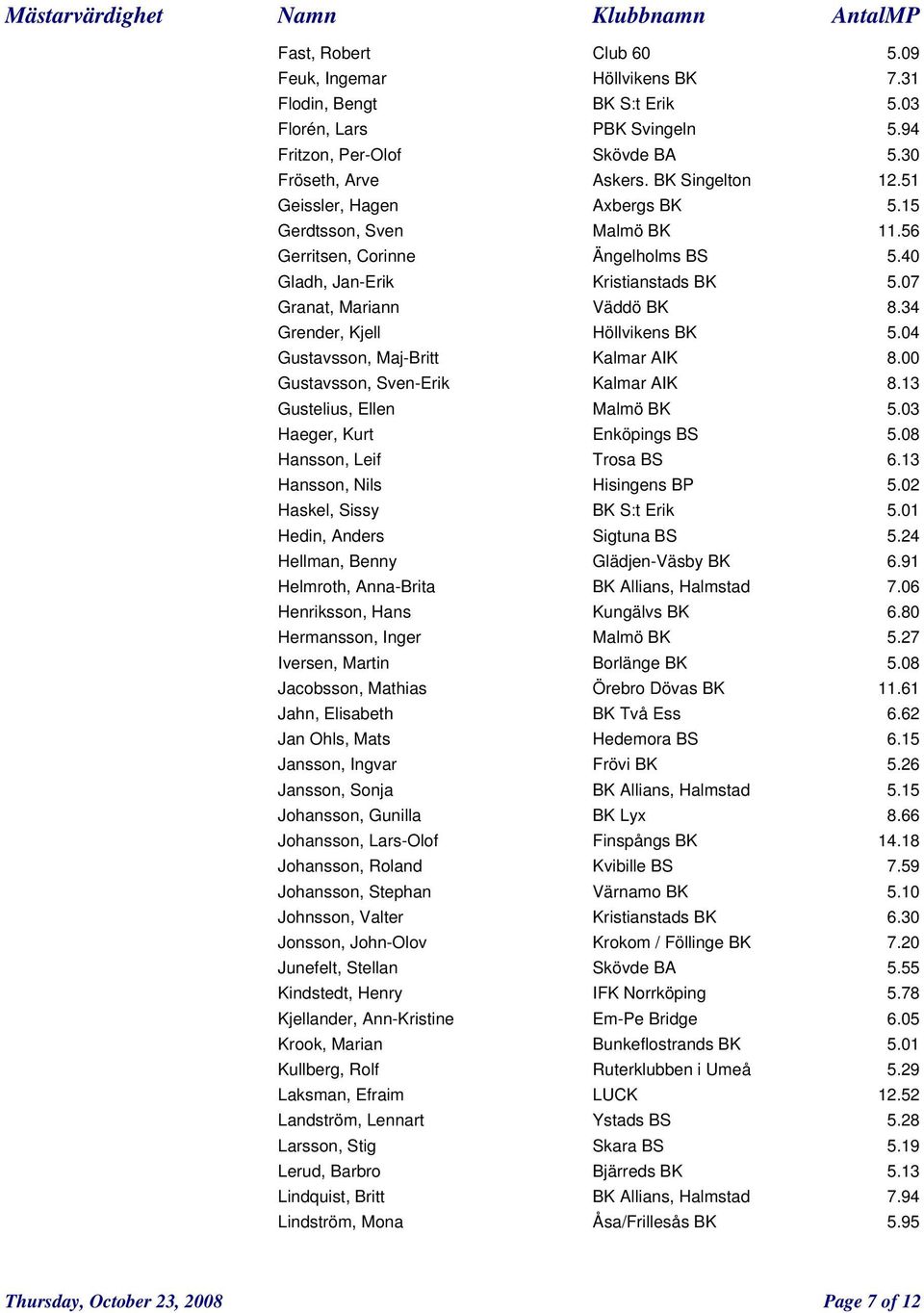 34 Grender, Kjell Höllvikens BK 5.04 Gustavsson, Maj-Britt Kalmar AIK 8.00 Gustavsson, Sven-Erik Kalmar AIK 8.13 Gustelius, Ellen Malmö BK 5.03 Haeger, Kurt Enköpings BS 5.08 Hansson, Leif Trosa BS 6.