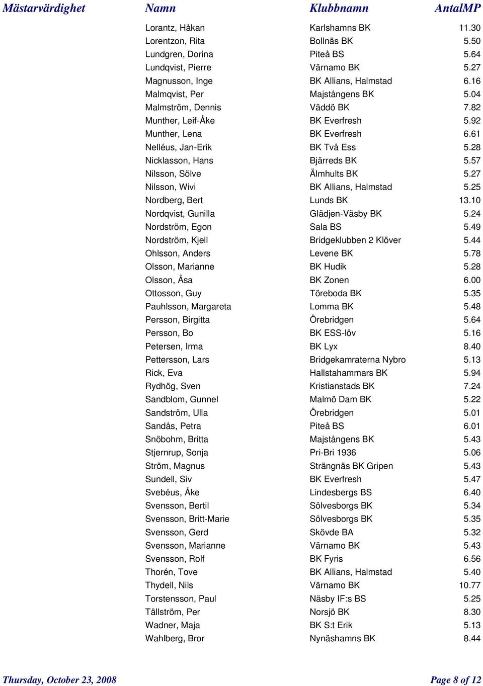 28 Nicklasson, Hans Bjärreds BK 5.57 Nilsson, Sölve Älmhults BK 5.27 Nilsson, Wivi BK Allians, Halmstad 5.25 Nordberg, Bert Lunds BK 13.10 Nordqvist, Gunilla Glädjen-Väsby BK 5.