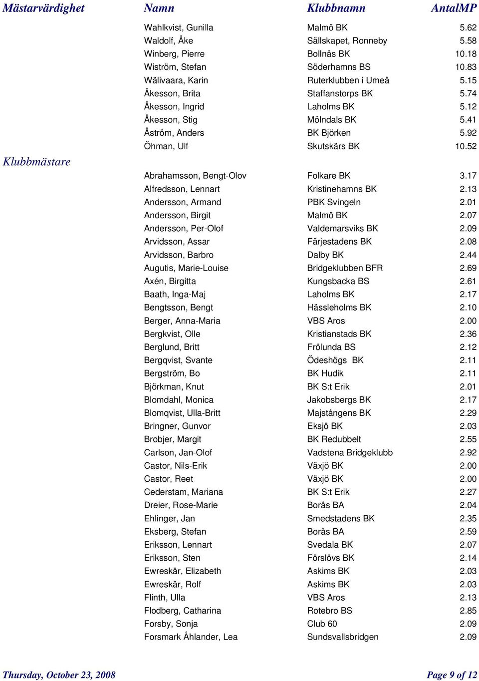 52 Abrahamsson, Bengt-Olov Folkare BK 3.17 Alfredsson, Lennart Kristinehamns BK 2.13 Andersson, Armand PBK Svingeln 2.01 Andersson, Birgit Malmö BK 2.07 Andersson, Per-Olof Valdemarsviks BK 2.