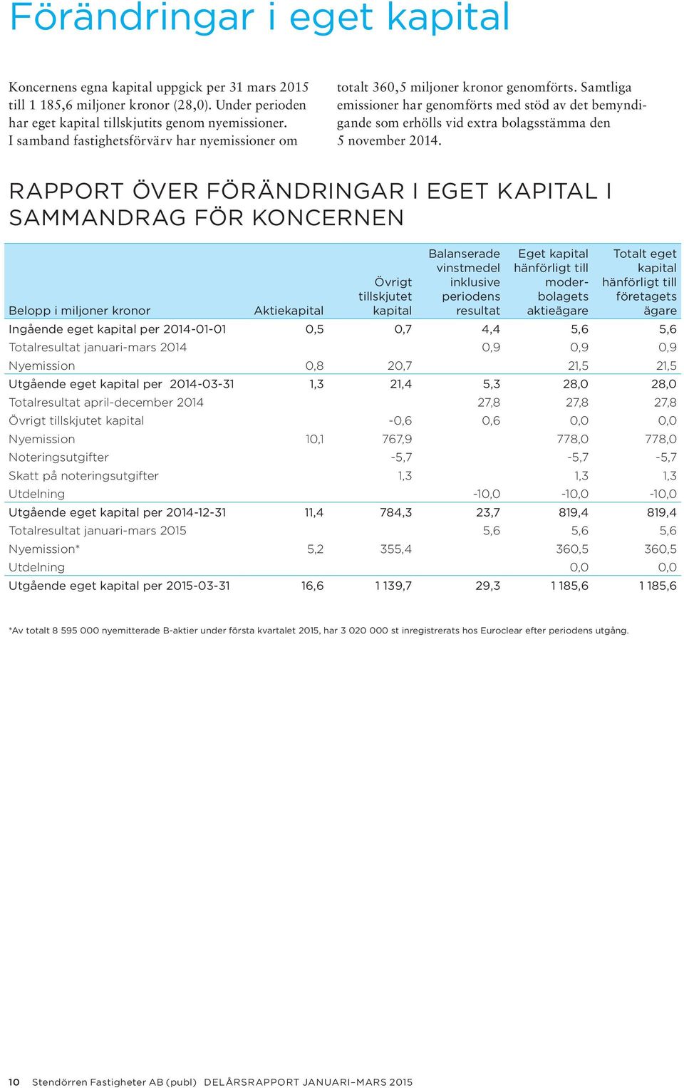 Samtliga emissioner har genomförts med stöd av det bemyndigande som erhölls vid extra bolagsstämma den 5 november 2014.