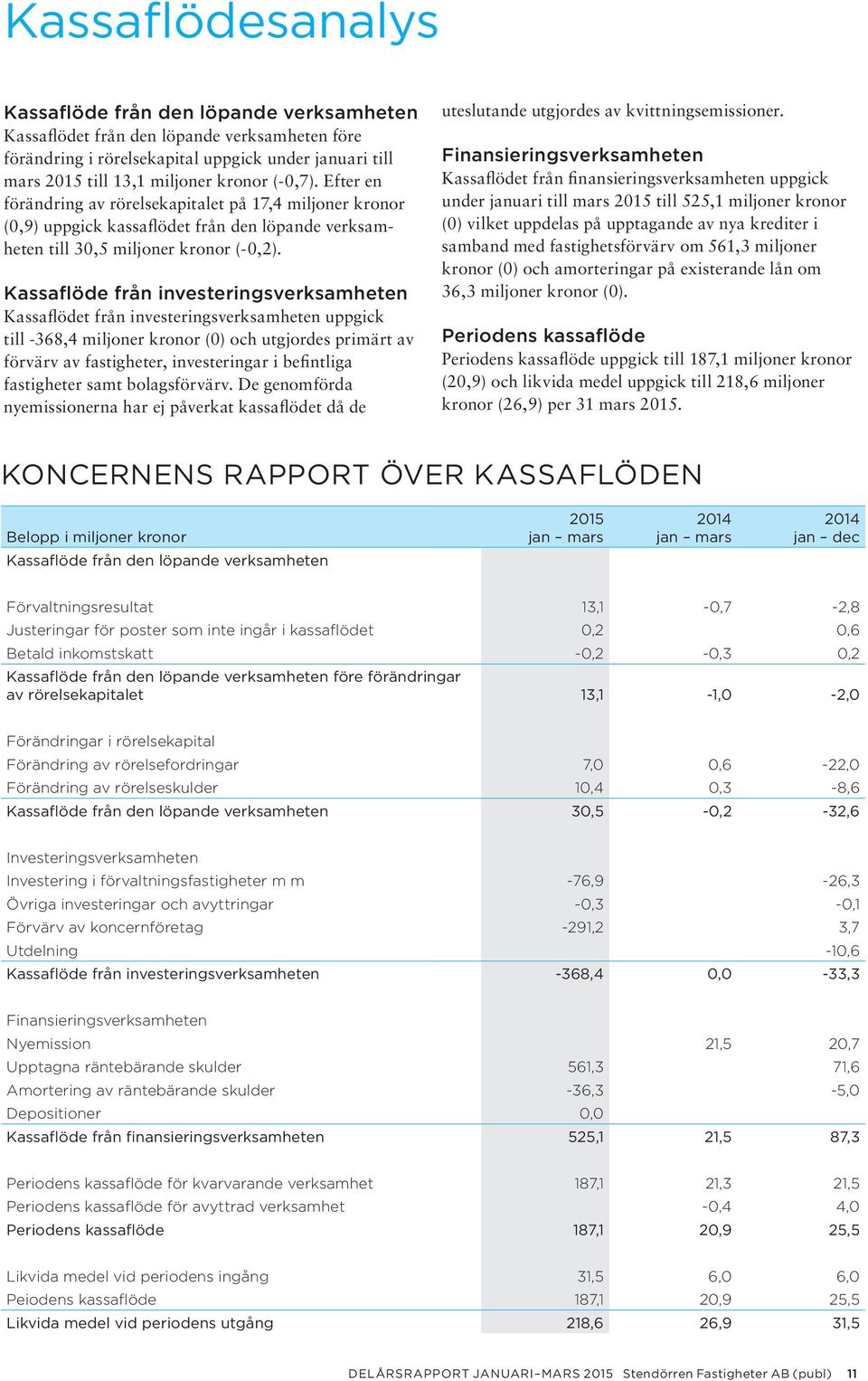 Kassaflöde från investeringsverksamheten Kassaflödet från investeringsverksamheten uppgick till -368,4 miljoner kronor (0) och utgjordes primärt av förvärv av fastigheter, investeringar i befintliga