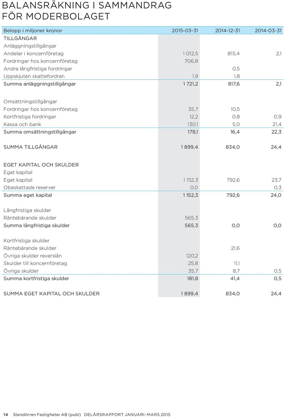 Kortfristiga fordringar 12,2 0,8 0,9 Kassa och bank 130,1 5,0 21,4 Summa omsättningstillgångar 178,1 16,4 22,3 SUMMA TILLGÅNGAR 1 899,4 834,0 24,4 EGET KAPITAL OCH SKULDER Eget kapital Eget kapital 1