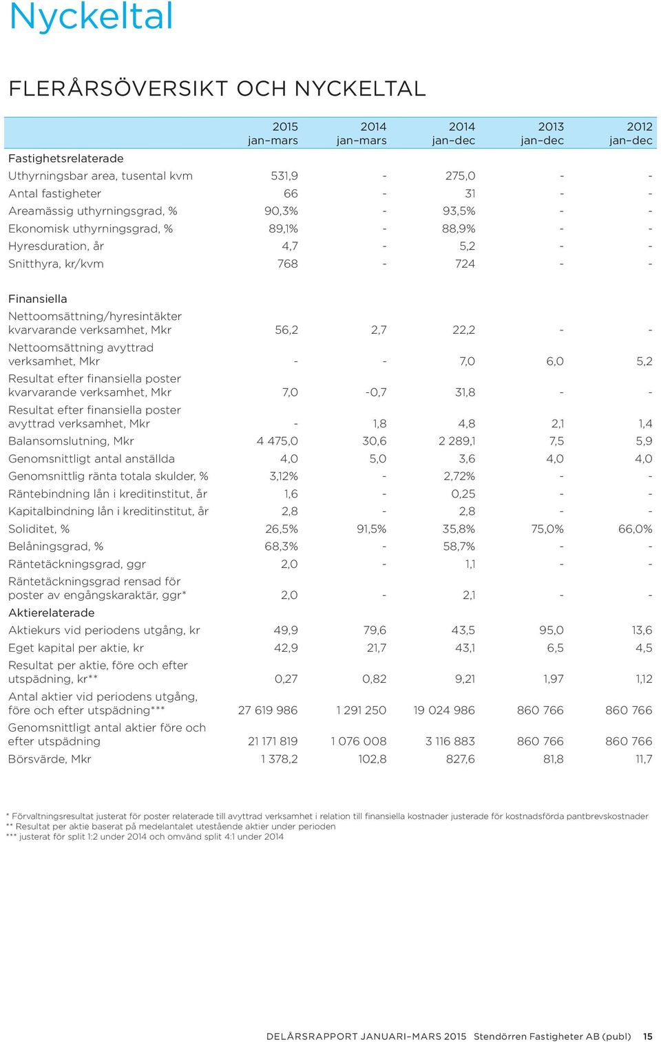 Nettoomsättning/hyresintäkter kvarvarande verksamhet, Mkr 56,2 2, 7 22,2 - - Nettoomsättning avyttrad verksamhet, Mkr - - 7, 0 6, 0 5,2 Resultat efter finansiella poster kvarvarande verksamhet, Mkr