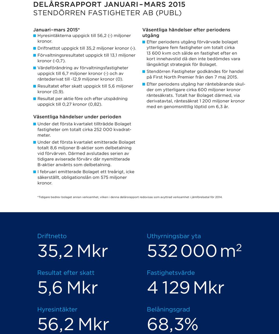 Resultatet efter skatt uppgick till 5,6 miljoner kronor (0,9). Resultat per aktie före och efter utspädning uppgick till 0,27 kronor (0,82).