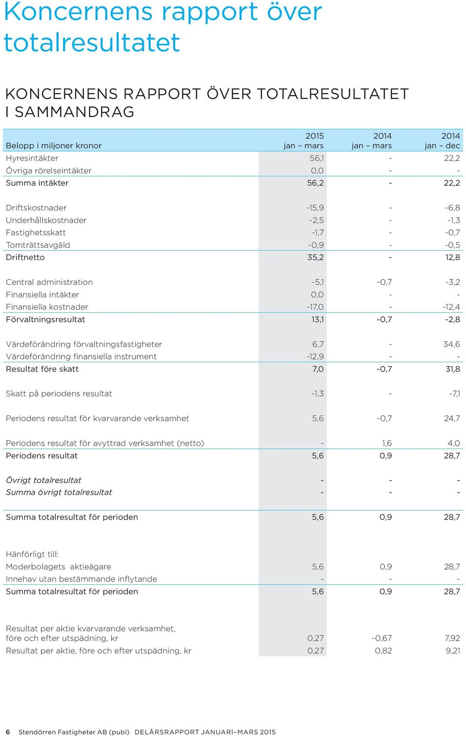 Central administration - 5,1-0, 7-3, 2 Finansiella intäkter 0, 0 - - Finansiella kostnader -1 7, 0 - -12,4 Förvaltningsresultat 13,1-0, 7-2,8 Värdeförändring förvaltningsfastigheter 6, 7-34,6