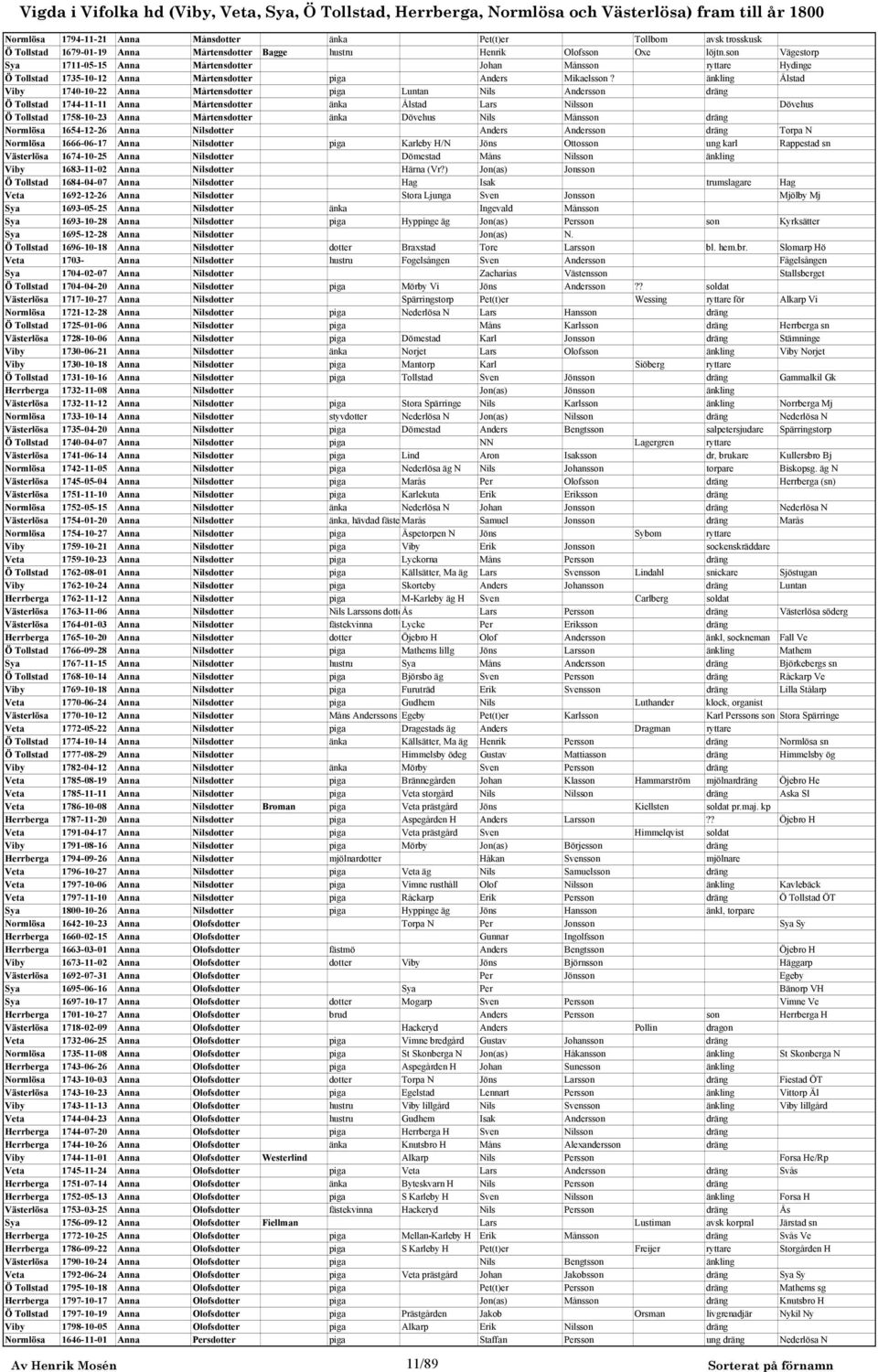 änkling Ålstad Viby 1740-10-22 Anna Mårtensdotter piga Luntan Nils Andersson dräng Ö Tollstad 1744-11-11 Anna Mårtensdotter änka Ålstad Lars Nilsson Dövehus Ö Tollstad 1758-10-23 Anna Mårtensdotter